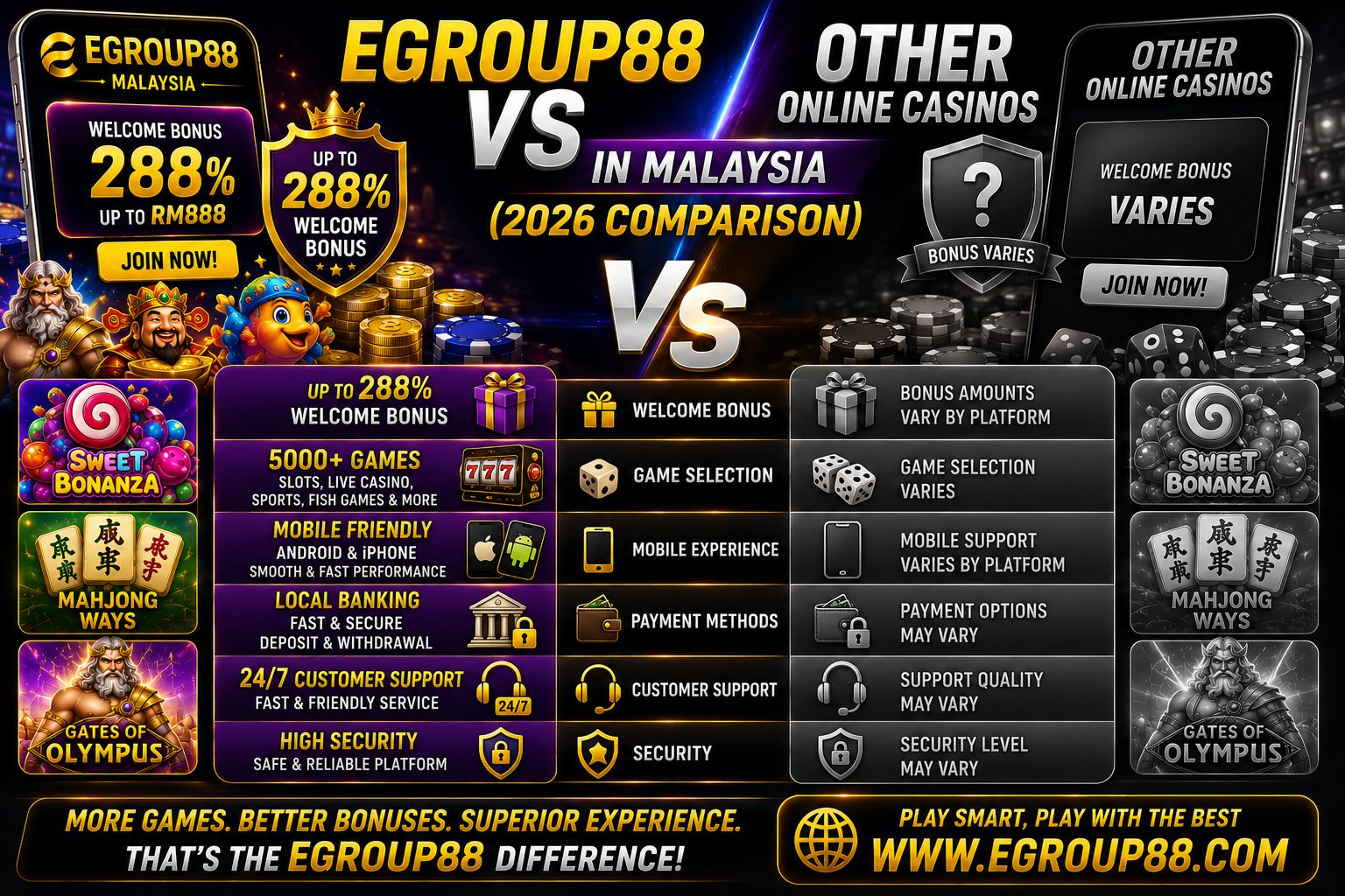 Egroup88 vs Other Online Casinos in Malaysia (2026 Comparison)